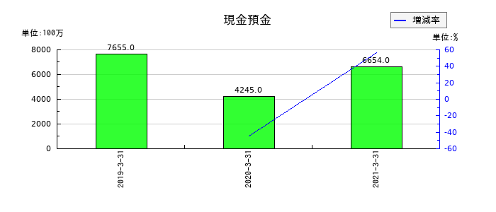 スペースバリューホールディングスの現金預金の推移