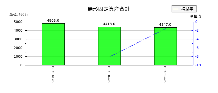 スペースバリューホールディングスの無形固定資産合計の推移