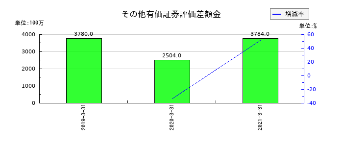 スペースバリューホールディングスのその他有価証券評価差額金の推移