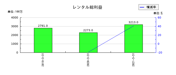 スペースバリューホールディングスのレンタル総利益の推移