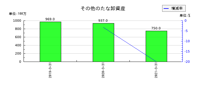 スペースバリューホールディングスのその他のたな卸資産の推移