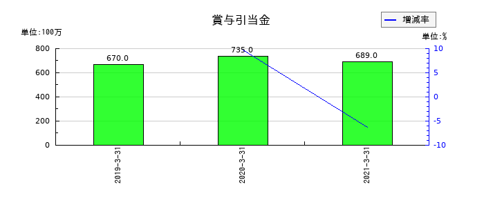 スペースバリューホールディングスの賞与引当金の推移