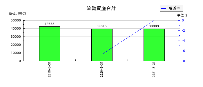 スペースバリューホールディングスの流動資産合計の推移