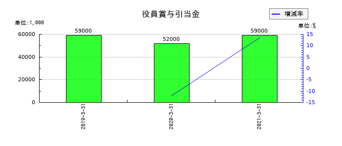 スペースバリューホールディングスの役員賞与引当金の推移