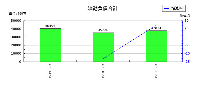 スペースバリューホールディングスの流動負債合計の推移