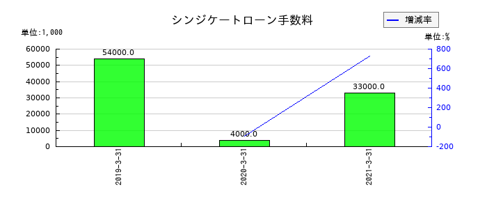 スペースバリューホールディングスのシンジケートローン手数料の推移
