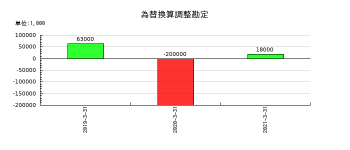 スペースバリューホールディングスの為替換算調整勘定の推移