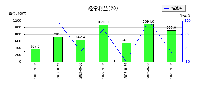 ＴＡＮＡＫＥＮの第2四半期の経常利益推移