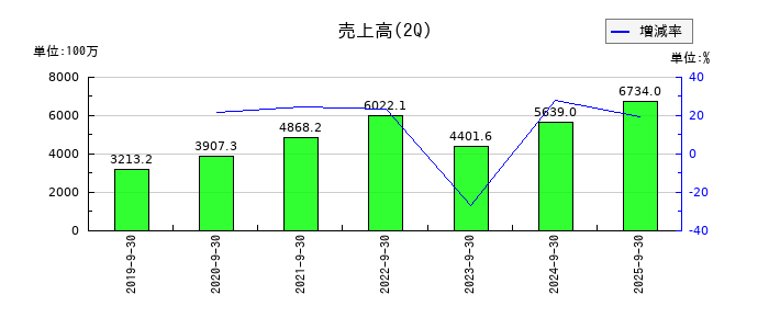 ＴＡＮＡＫＥＮの第2四半期の売上高推移