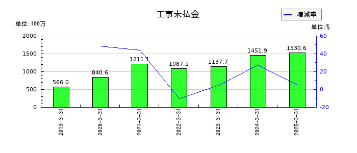 ＴＡＮＡＫＥＮの工事未払金の推移