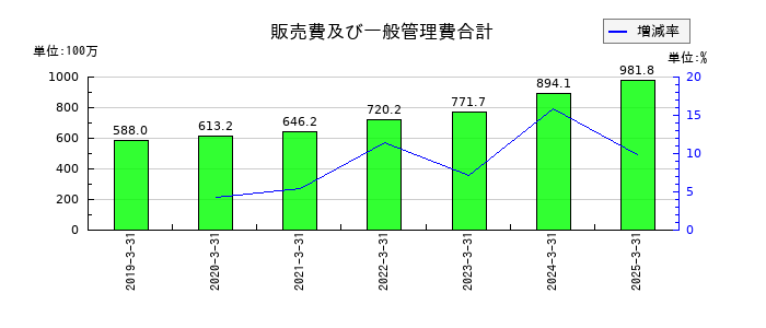 ＴＡＮＡＫＥＮの販売費及び一般管理費合計の推移