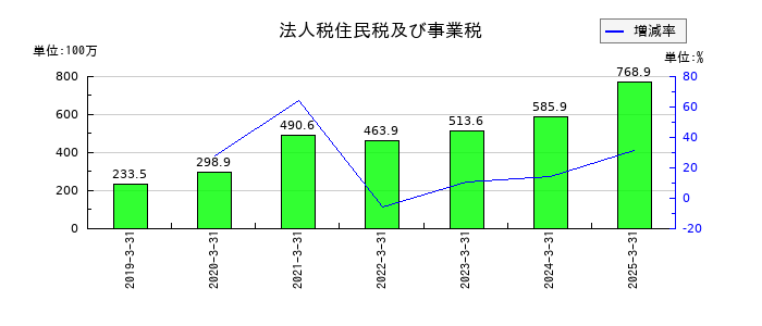 ＴＡＮＡＫＥＮの法人税住民税及び事業税の推移