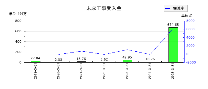 ＴＡＮＡＫＥＮの未成工事受入金の推移