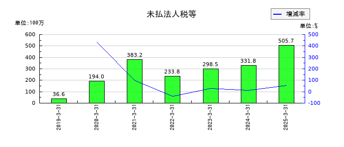 ＴＡＮＡＫＥＮの未払法人税等の推移