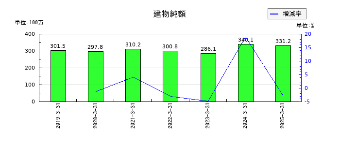 ＴＡＮＡＫＥＮの建物純額の推移