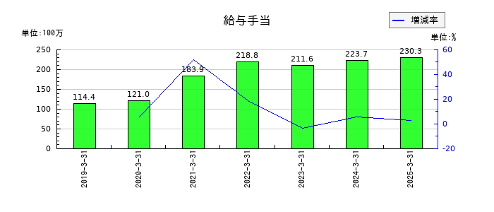 ＴＡＮＡＫＥＮの給与手当の推移