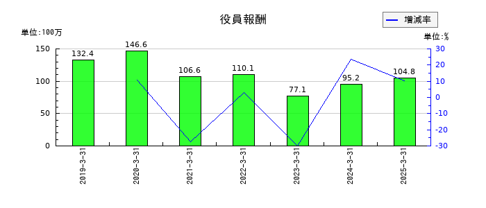 ＴＡＮＡＫＥＮの役員報酬の推移