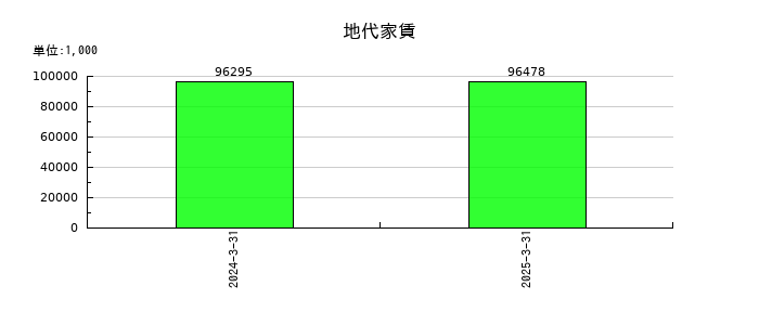 ＴＡＮＡＫＥＮの地代家賃の推移