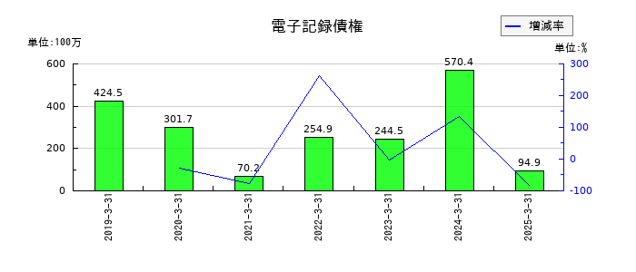 ＴＡＮＡＫＥＮの電子記録債権の推移