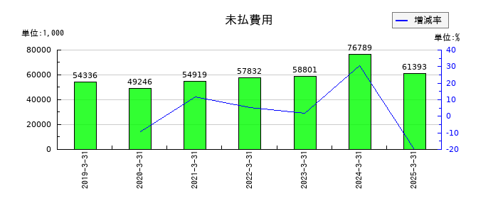 ＴＡＮＡＫＥＮの未払費用の推移