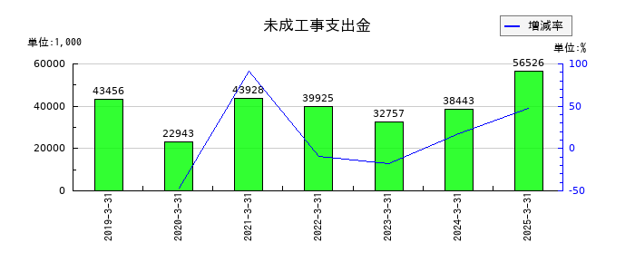 ＴＡＮＡＫＥＮの未成工事支出金の推移