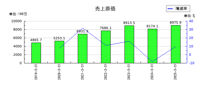 ＴＡＮＡＫＥＮの売上原価の推移