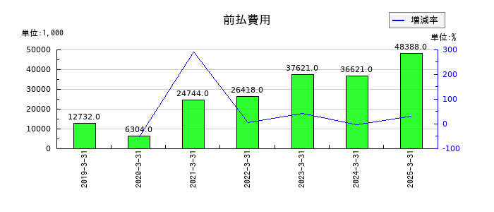 ＴＡＮＡＫＥＮの未成工事支出金の推移