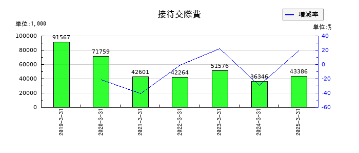 ＴＡＮＡＫＥＮの接待交際費の推移