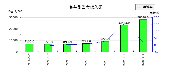 ＴＡＮＡＫＥＮの賞与引当金繰入額の推移