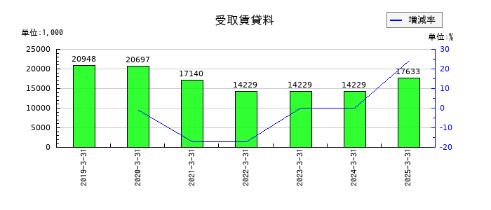 ＴＡＮＡＫＥＮの受取賃貸料の推移