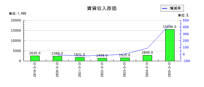 ＴＡＮＡＫＥＮの賃貸収入原価の推移