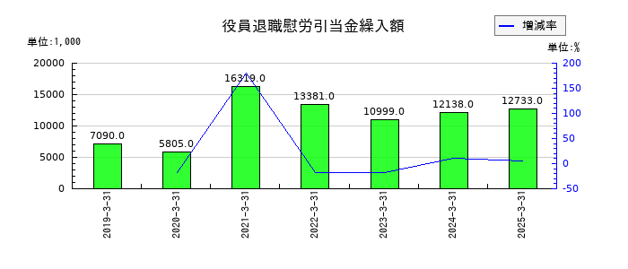 ＴＡＮＡＫＥＮの役員退職慰労引当金繰入額の推移