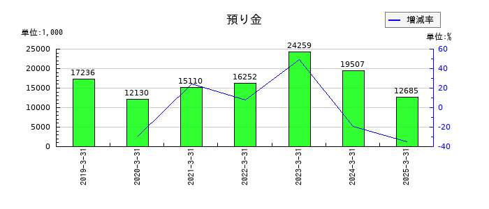 ＴＡＮＡＫＥＮの預り金の推移