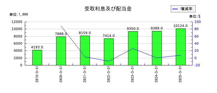 ＴＡＮＡＫＥＮの受取利息及び配当金の推移