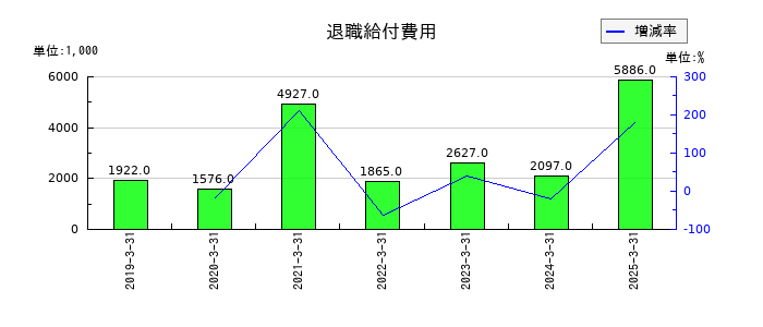 ＴＡＮＡＫＥＮの退職給付費用の推移
