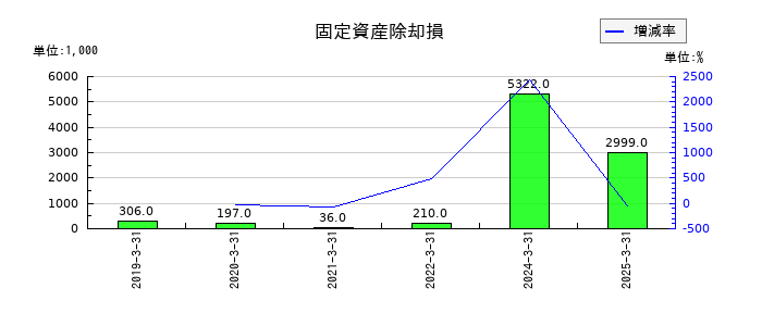 ＴＡＮＡＫＥＮの固定資産除却損の推移