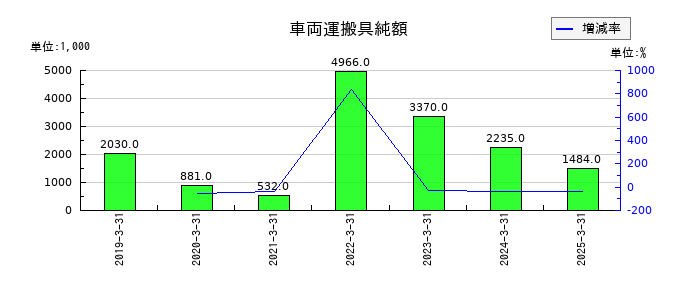 ＴＡＮＡＫＥＮの減損損失の推移