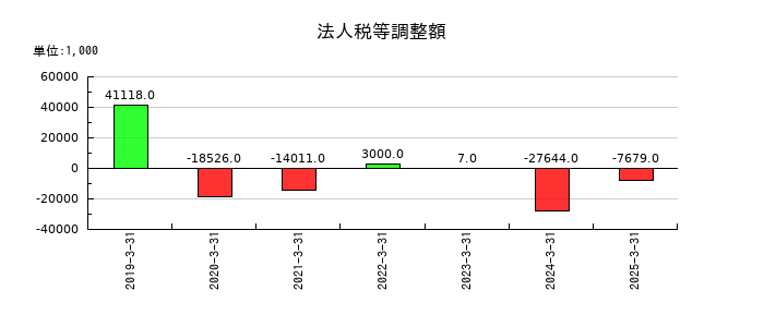 ＴＡＮＡＫＥＮの法人税等調整額の推移