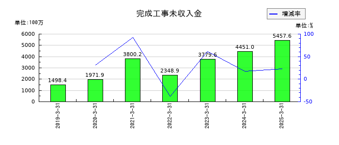 ＴＡＮＡＫＥＮの完成工事未収入金の推移