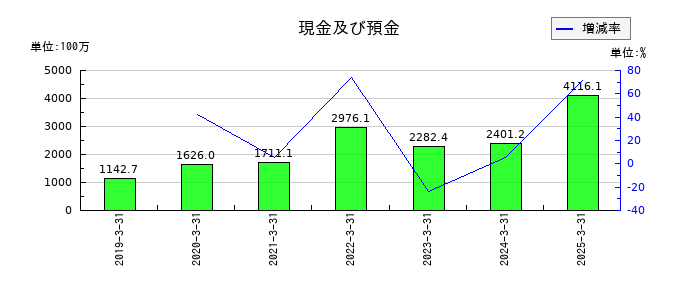 ＴＡＮＡＫＥＮの現金及び預金の推移