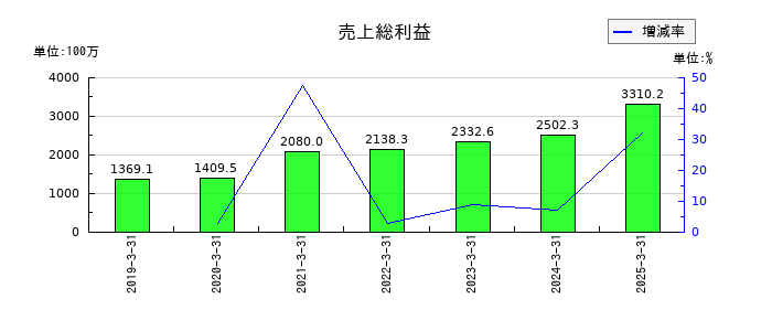 ＴＡＮＡＫＥＮの売上総利益の推移