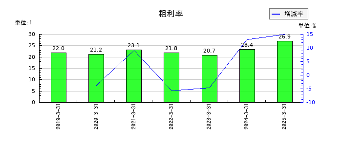 ＴＡＮＡＫＥＮの粗利率の推移