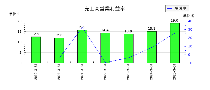 ＴＡＮＡＫＥＮの売上高営業利益率の推移