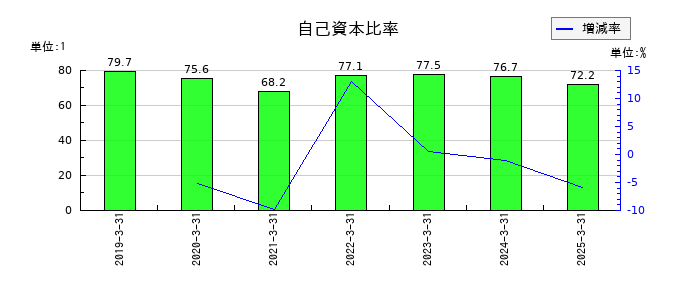 ＴＡＮＡＫＥＮの自己資本比率の推移