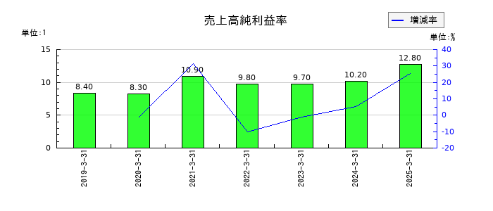 ＴＡＮＡＫＥＮの売上高純利益率の推移