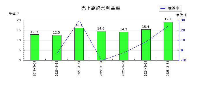 ＴＡＮＡＫＥＮの売上高経常利益率の推移
