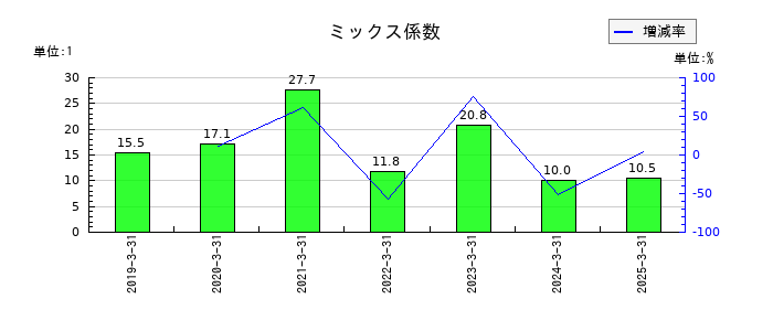 ＴＡＮＡＫＥＮのミックス係数の推移