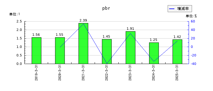 ＴＡＮＡＫＥＮのpbrの推移