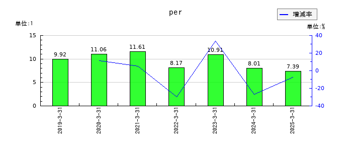 ＴＡＮＡＫＥＮのperの推移