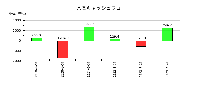 ＫＨＣの営業キャッシュフロー推移
